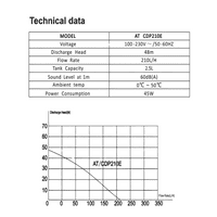 High-Performance Condensate Pump – 210L/H Flow, 48m Discharge Head, Ultra-Quiet, 3L Tank for HVAC